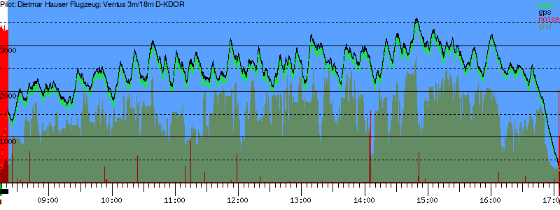 Barometer